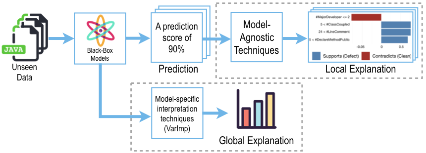 Techniques for Generating Explanations — Explainable AI for Software  Engineering